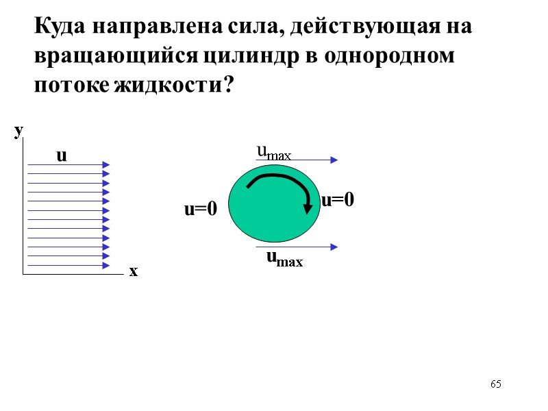 65 u=0 u=0 umax umax Куда направлена сила, действующая на вращающийся цилиндр в однородном